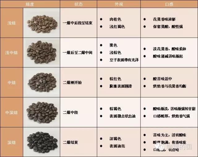 學(xué)烘焙西點(diǎn)學(xué)校教你咖啡豆烘焙程度區(qū)別